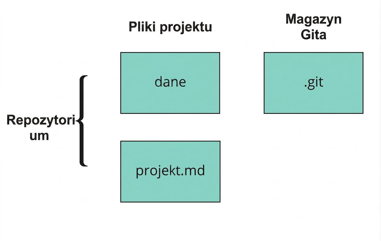 Ilustracja składników repozytorium GitHub: dwa pliki projektu i jeden plik git