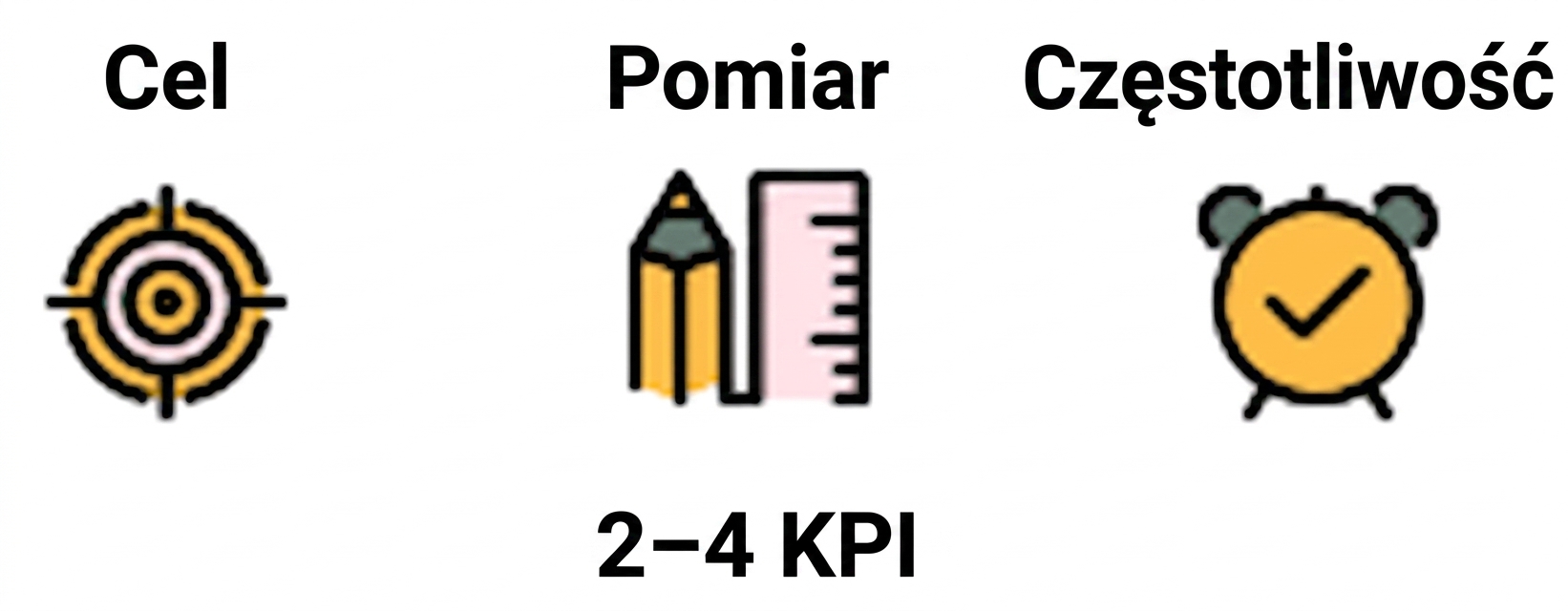 Złota zasada – 4 KPI