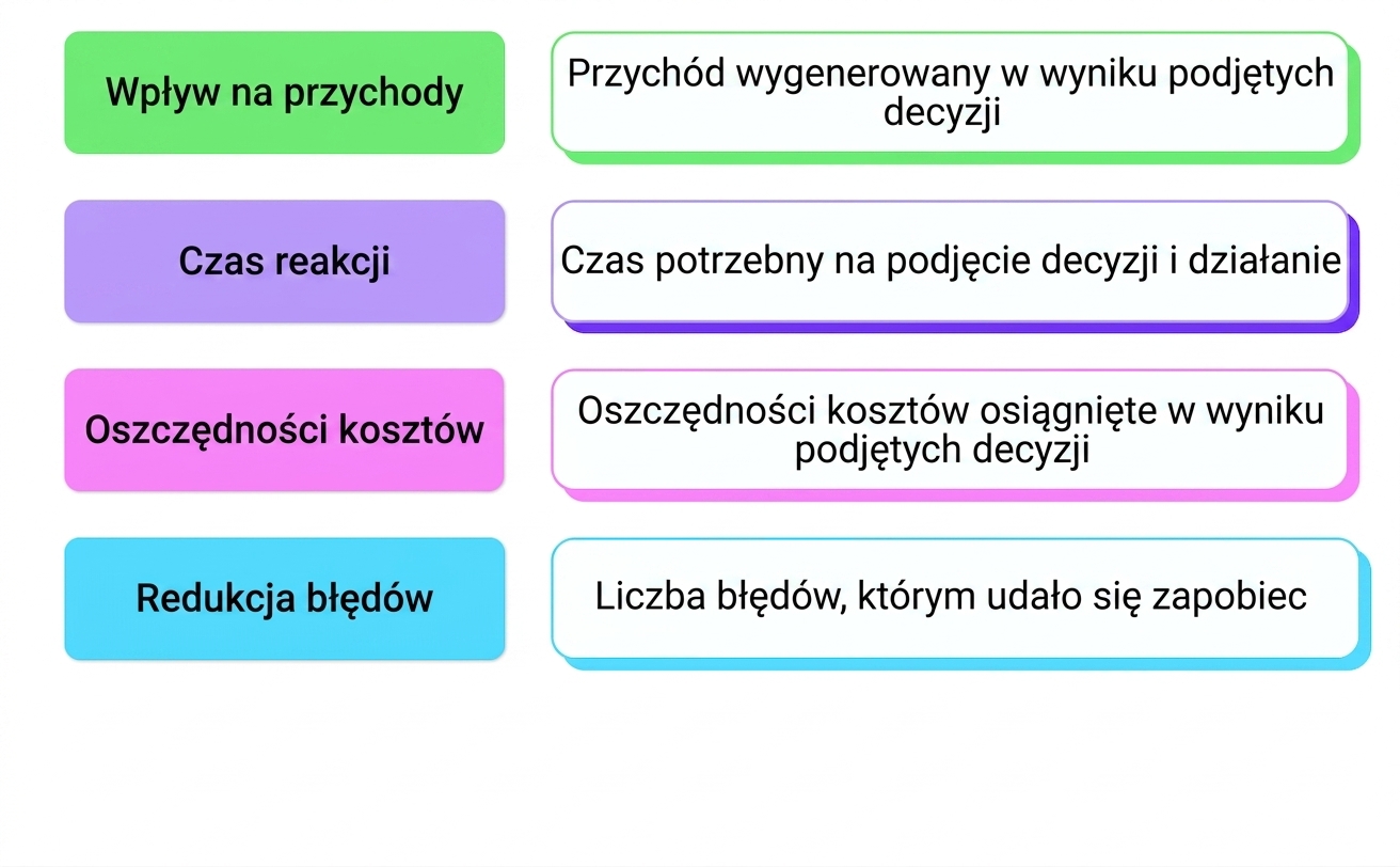 wpływ biznesowy