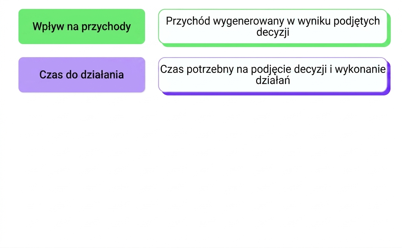 wpływ biznesowy