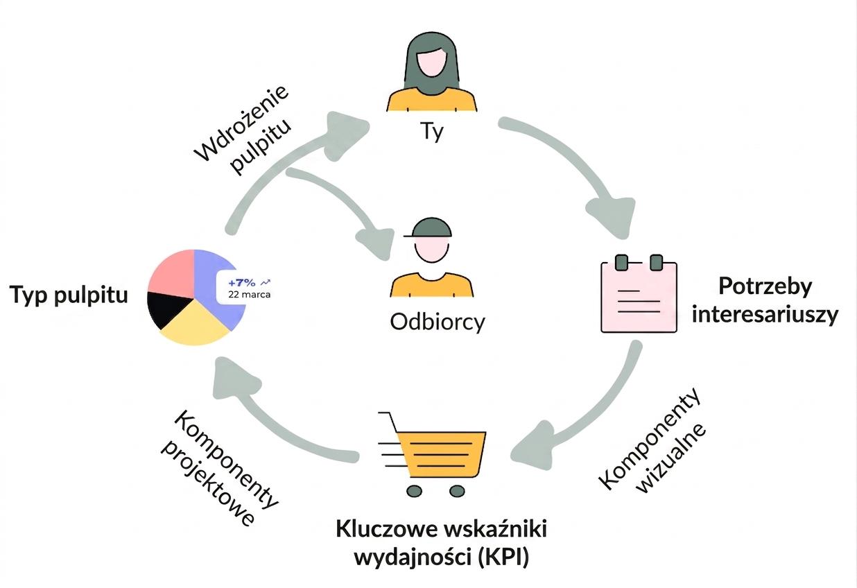 przegląd kursu