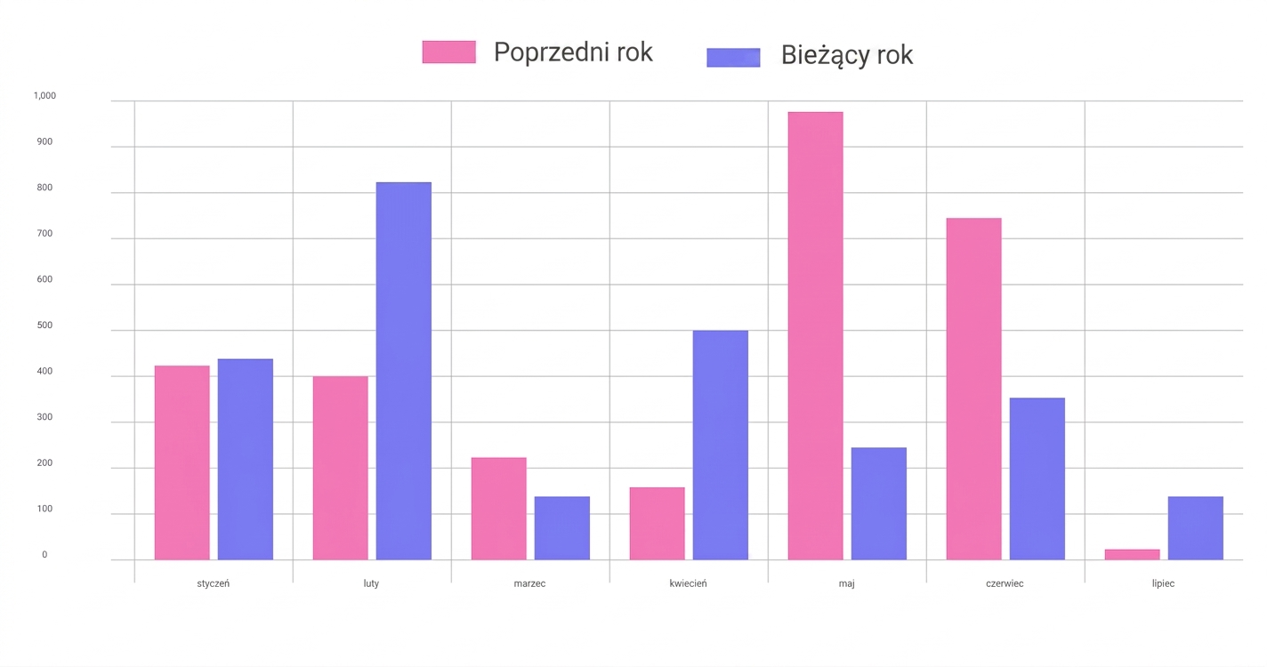 Wykres kolumnowy