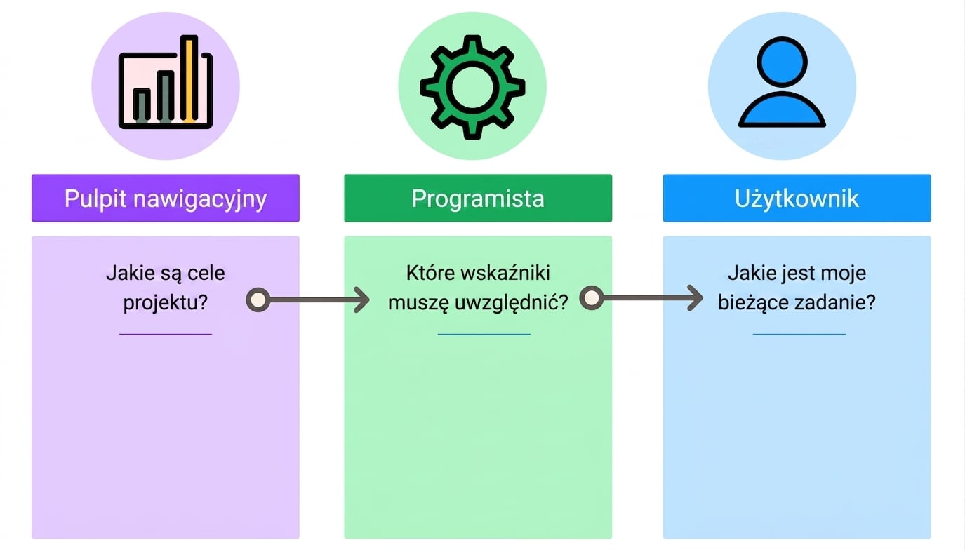 szczegóły projektu dashboardu