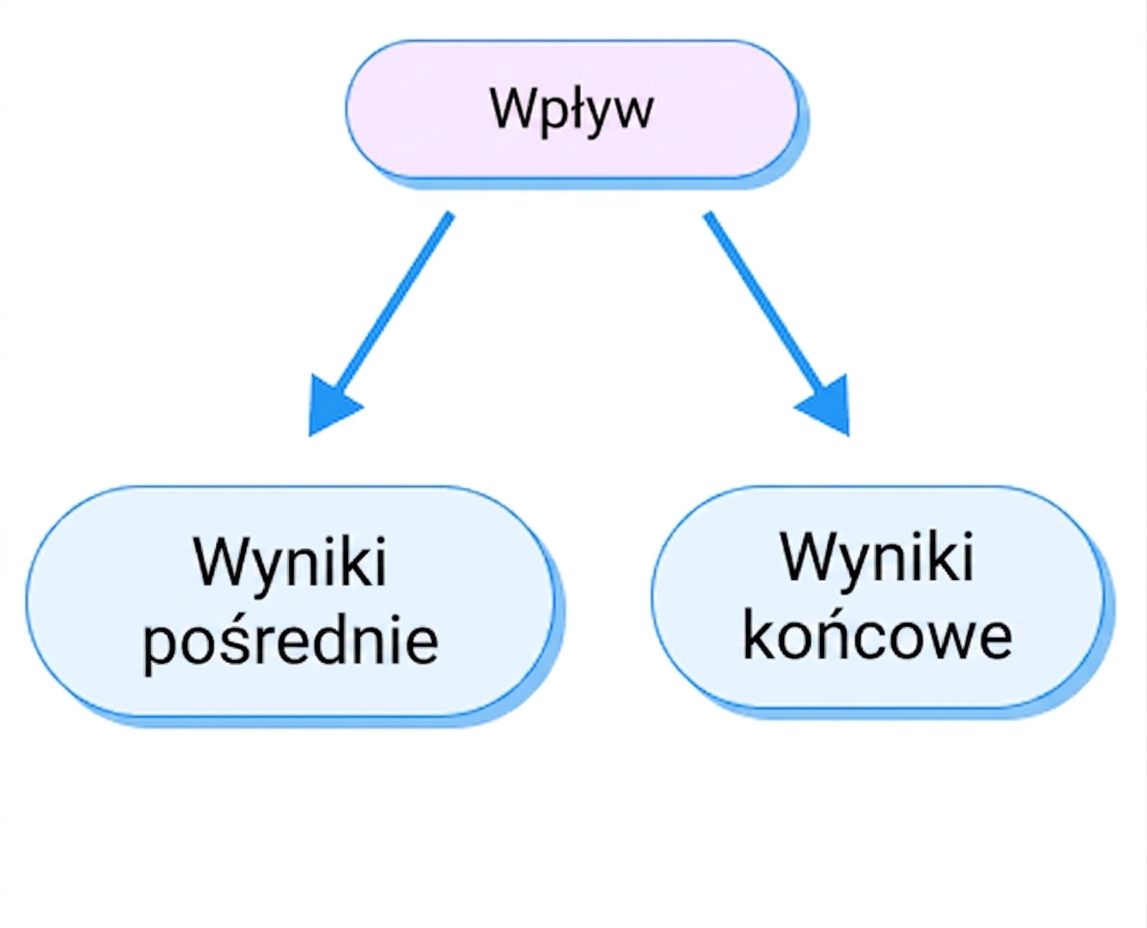 wyniki