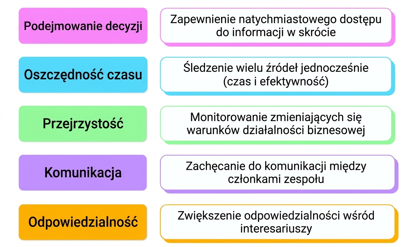 korzyści