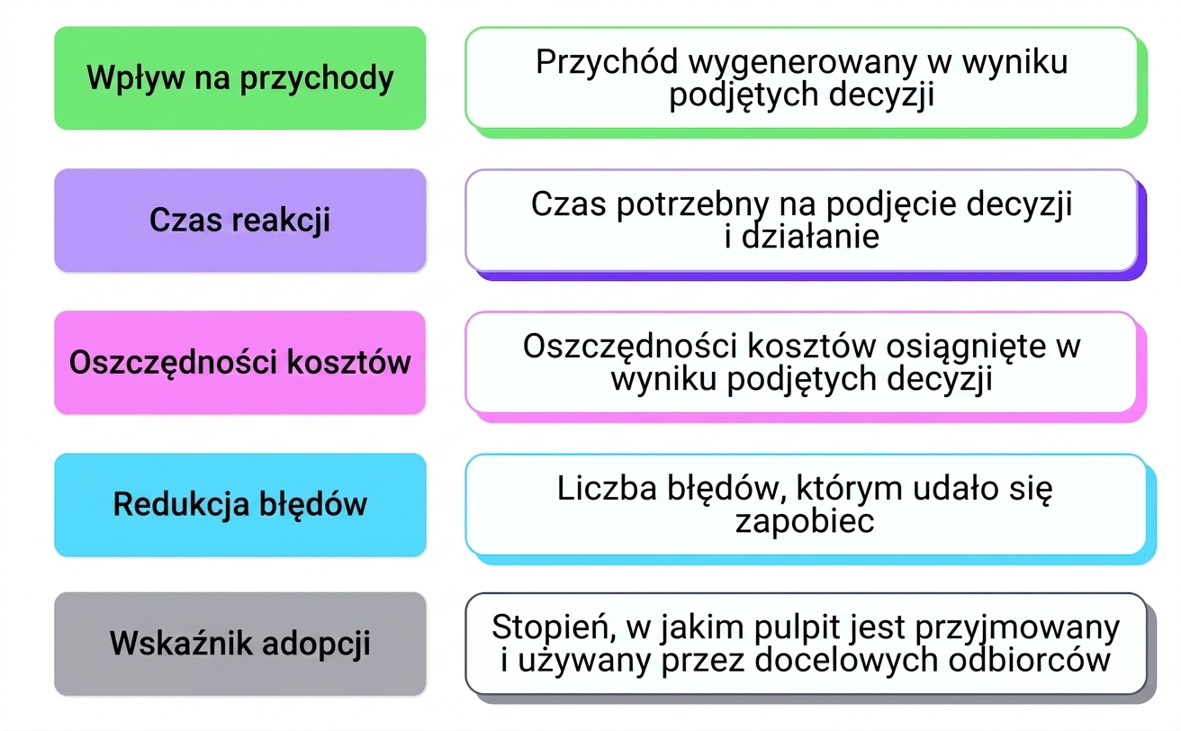 wpływ biznesowy