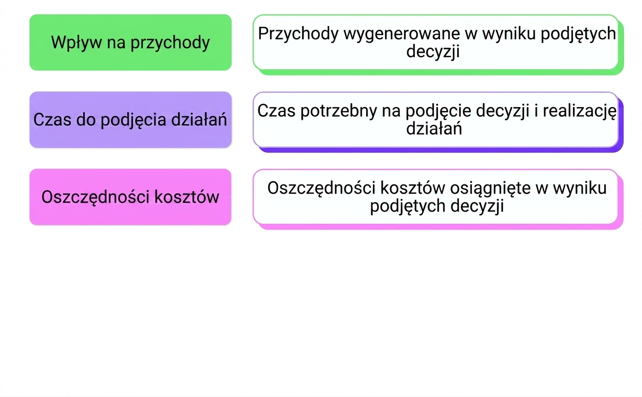 wpływ biznesowy