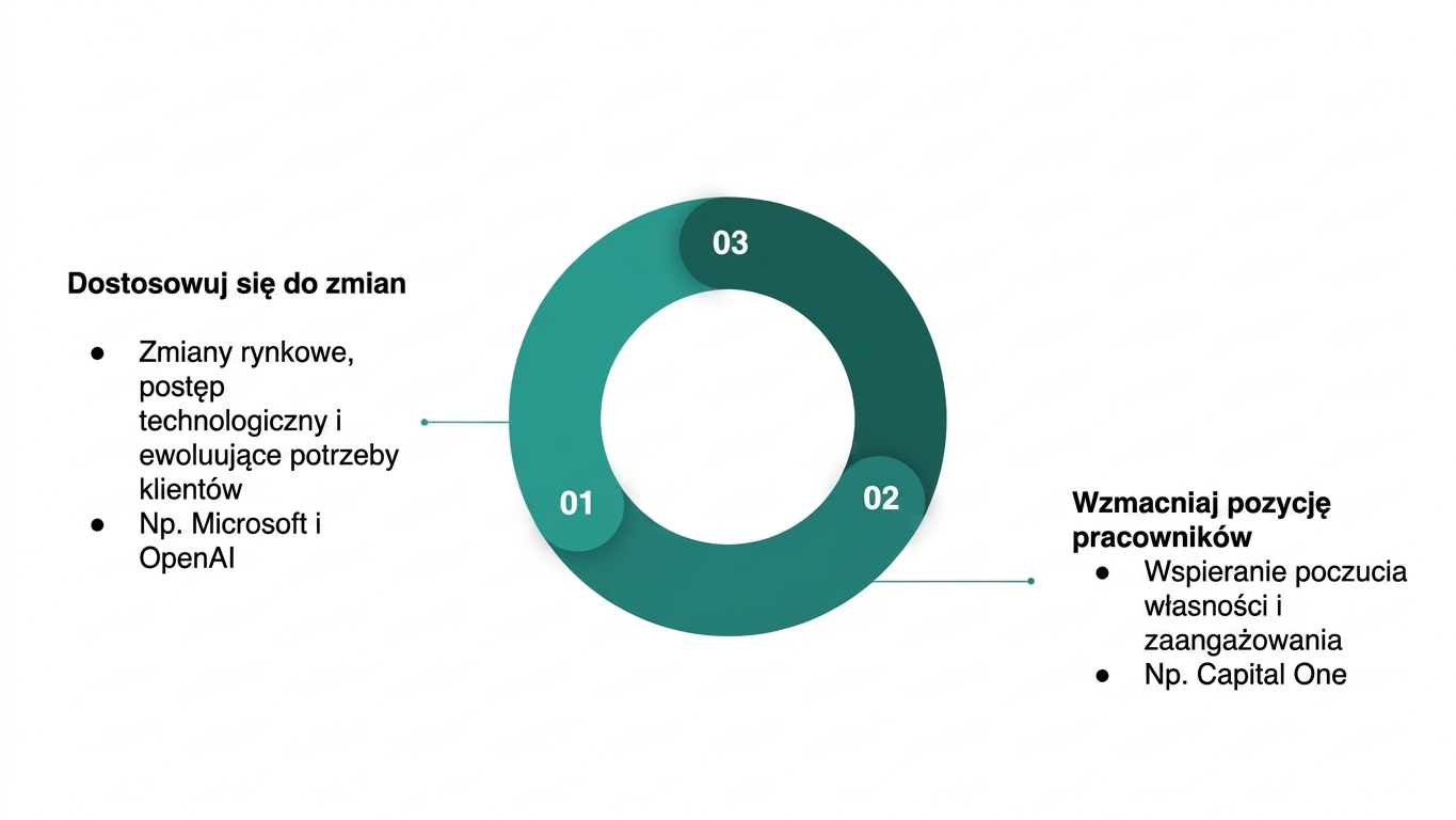Diagram podsumowujący korzyści z budowania zrównoważonej kultury danych (3).