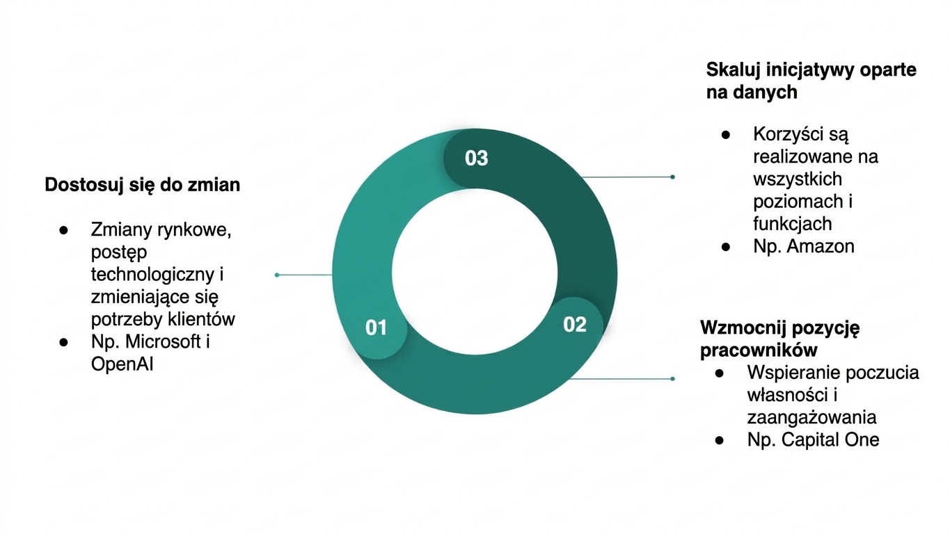 Diagram podsumowujący korzyści z budowania zrównoważonej kultury danych (4).
