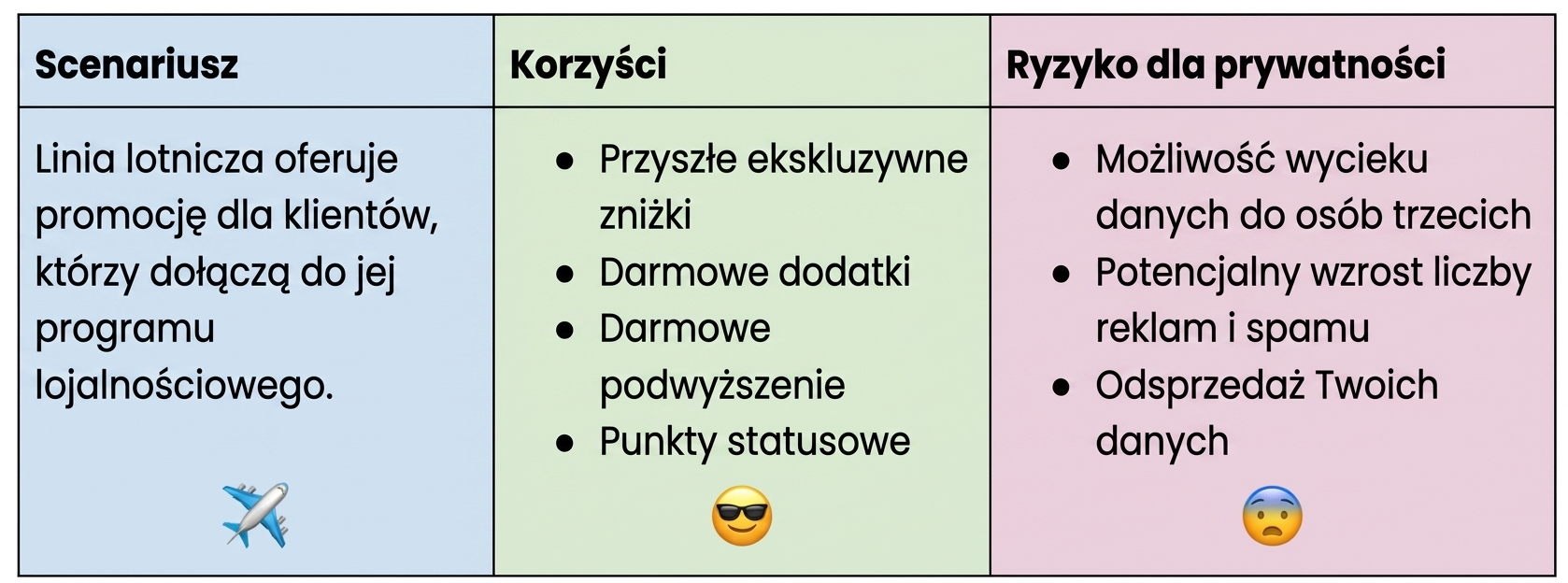 Wykres wymian w programie lojalnościowym
