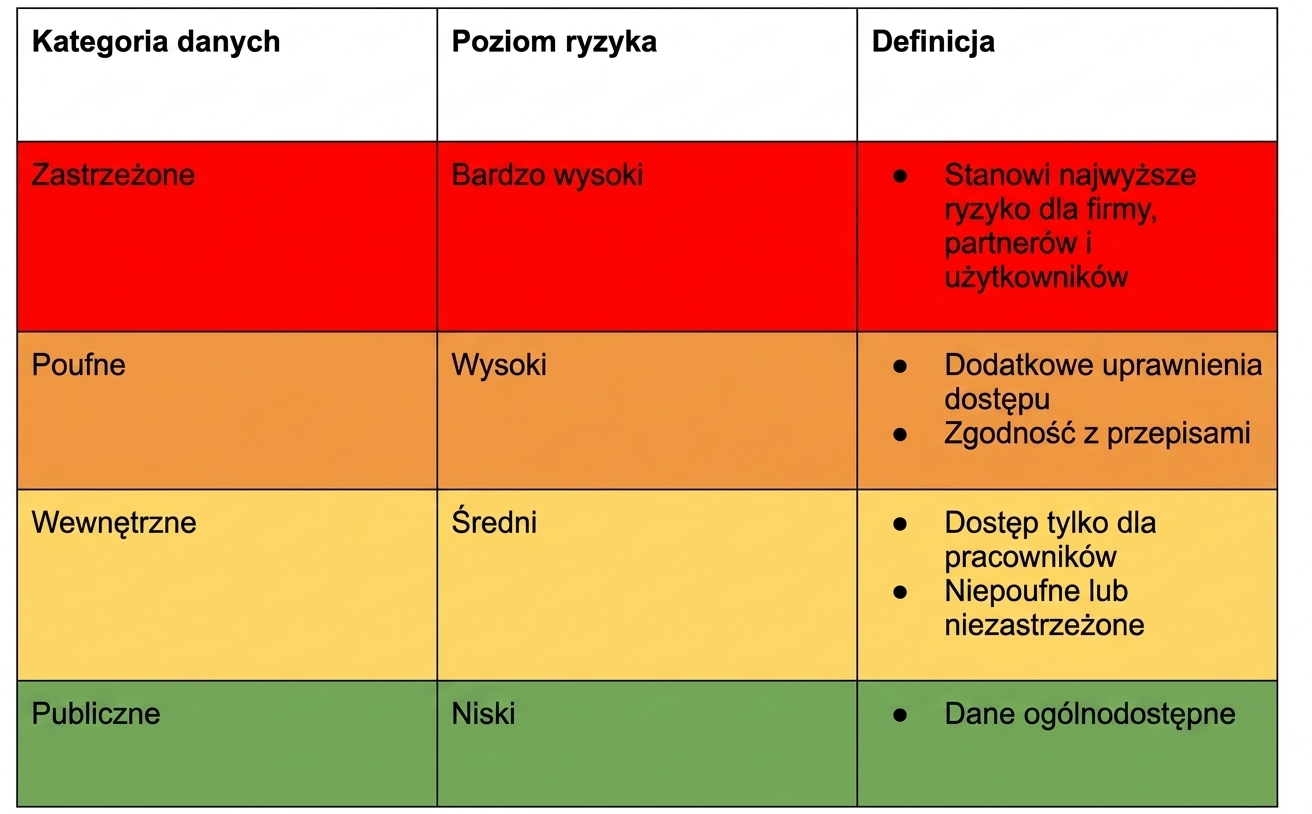 Przykładowa tabela klasyfikacji ryzyka