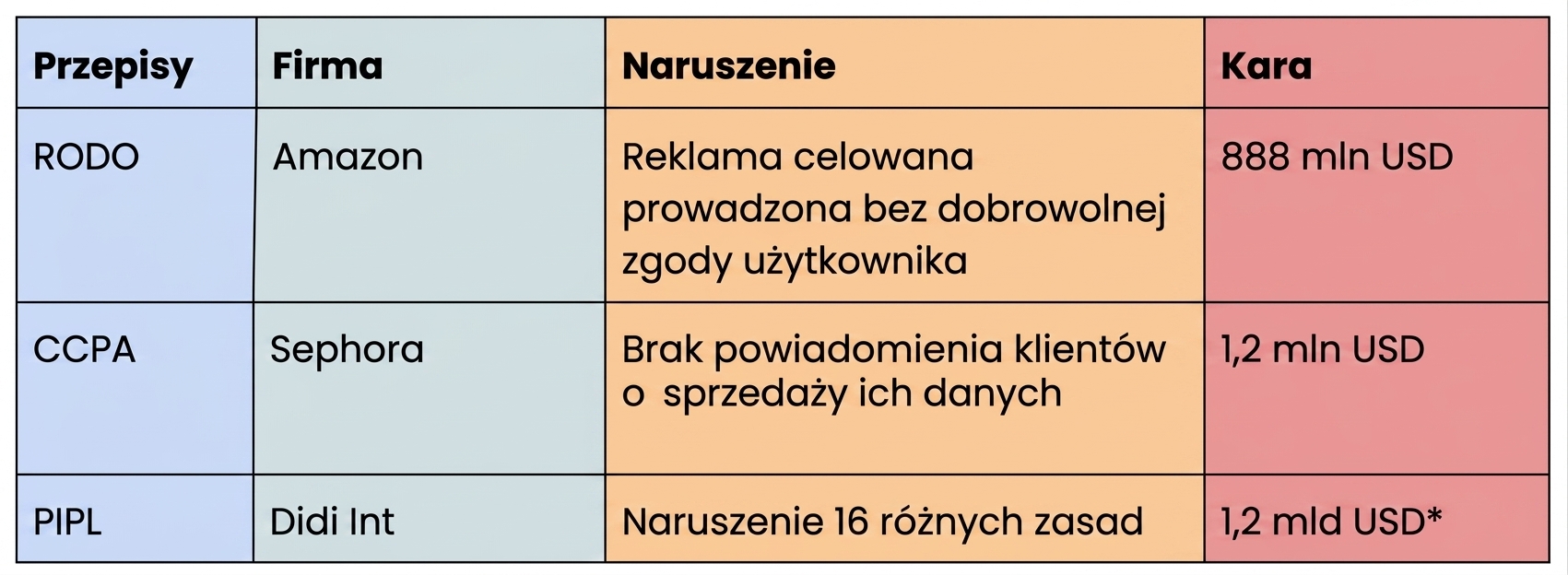 Lista naruszeń