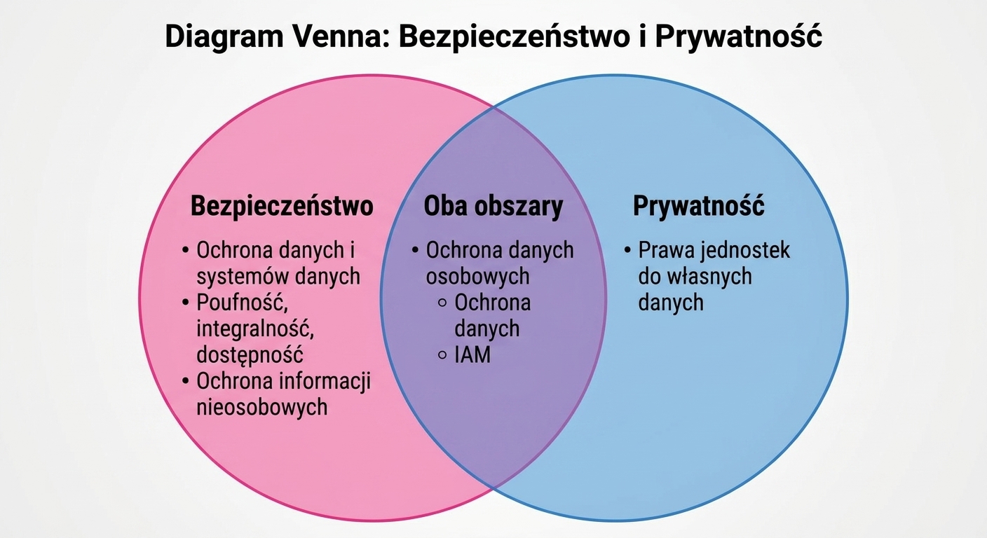 Diagram Venna – scenariusz z plecakiem