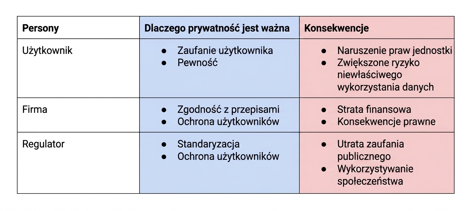 Podział zagadnień prywatności