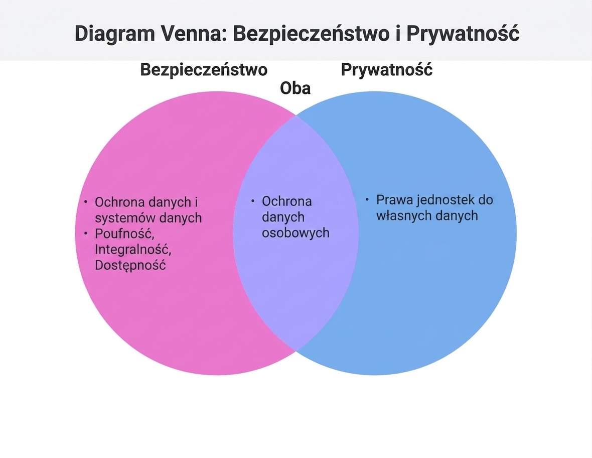 Tematy bezpieczeństwa i prywatności