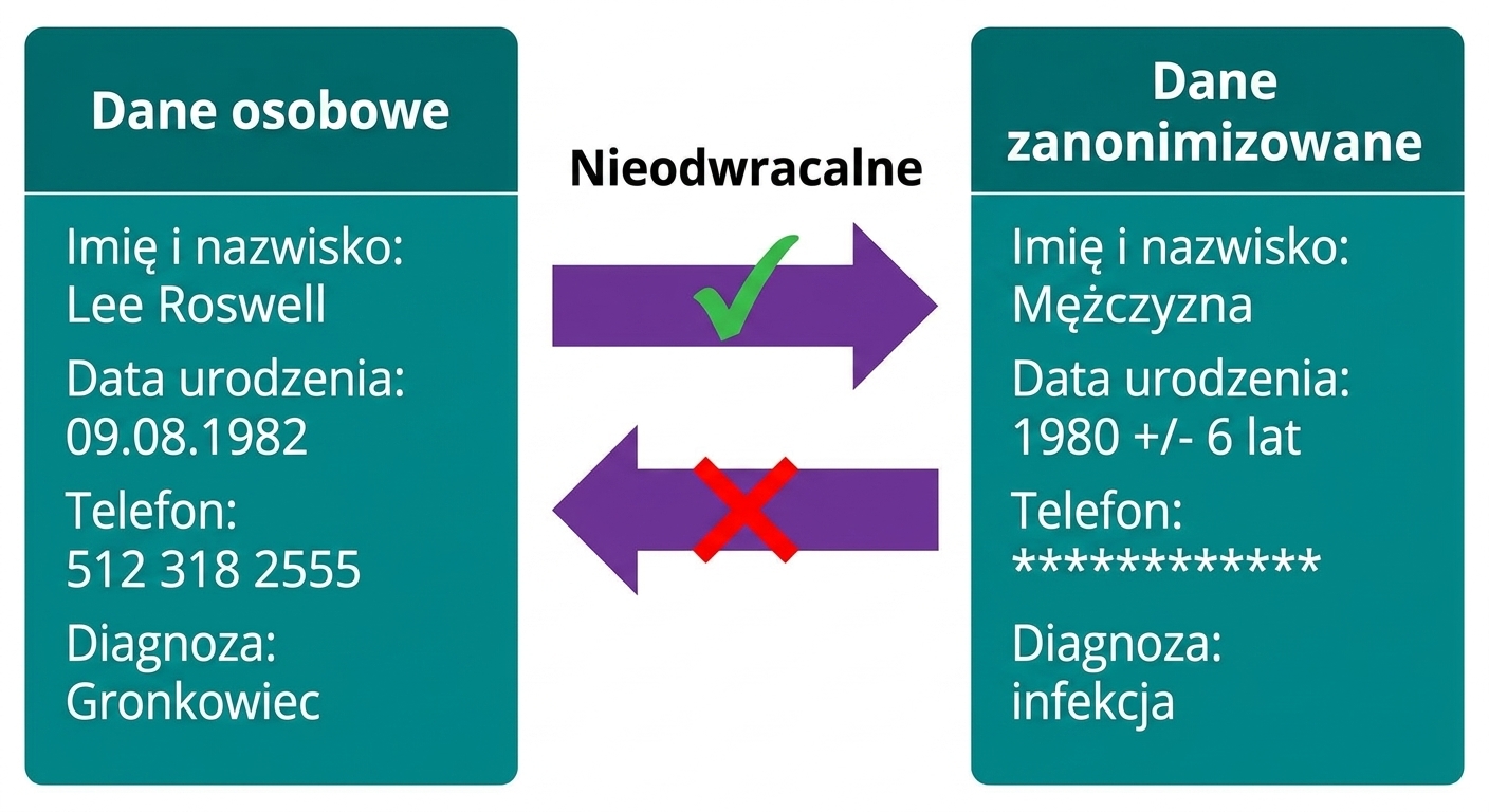 Anonimizacja