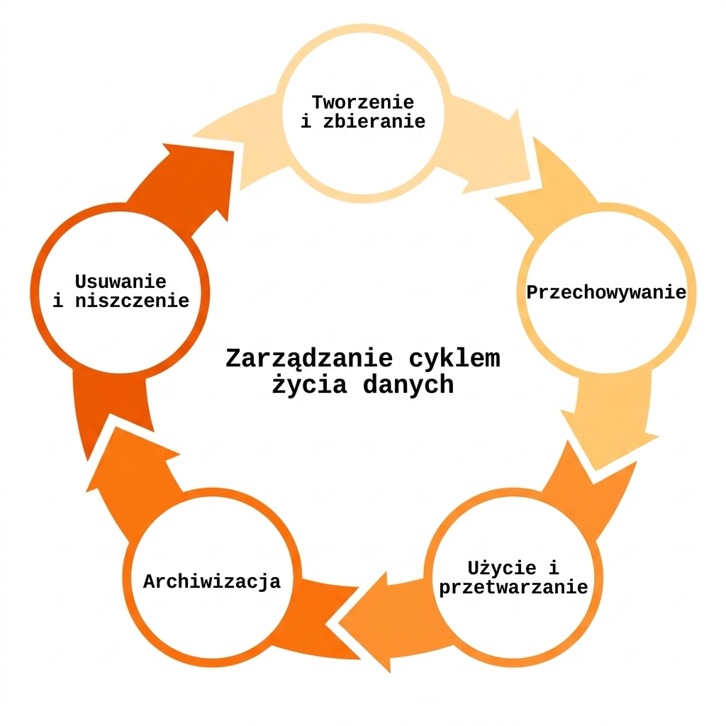 Zarządzanie cyklem życia danych