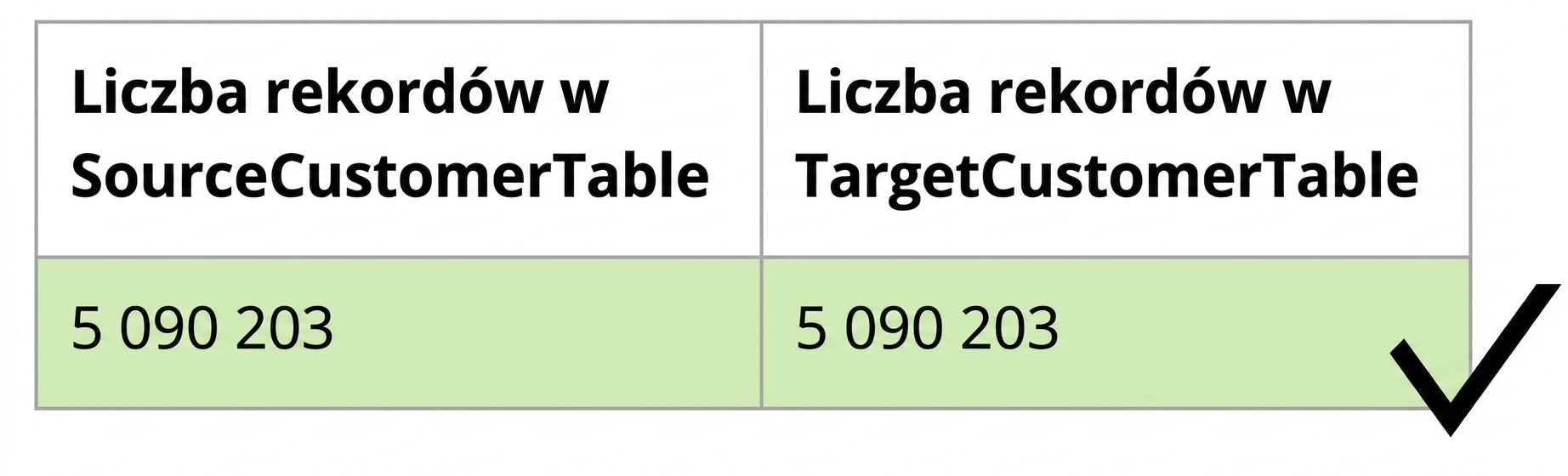 tabela ilustrująca regułę jakości danych dotyczącą kompletności