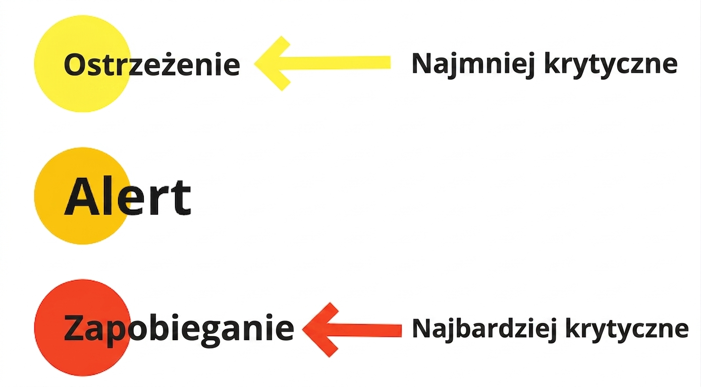 trzy poziomy progów alertów: żółty – ostrzeżenie (najmniej krytyczny), pomarańczowy – alert, czerwony – blokada (najbardziej krytyczny)