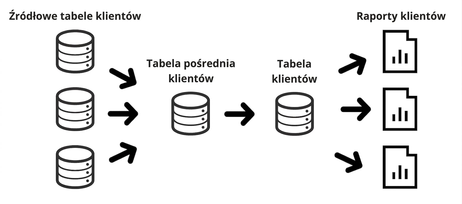 szczegółowy przykład rodowodu danych