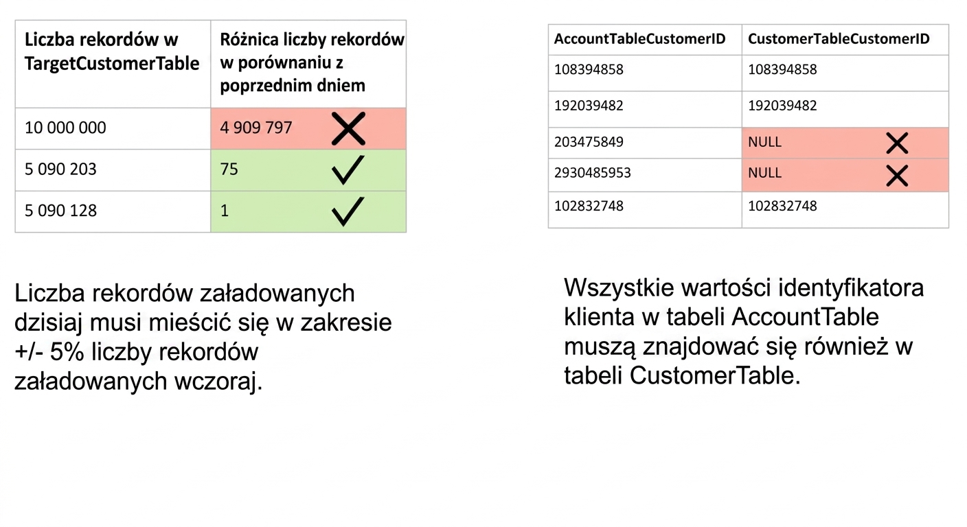 przykłady spójności: reguły jakości danych i tabele z danymi niespełniającymi wymogu spójności