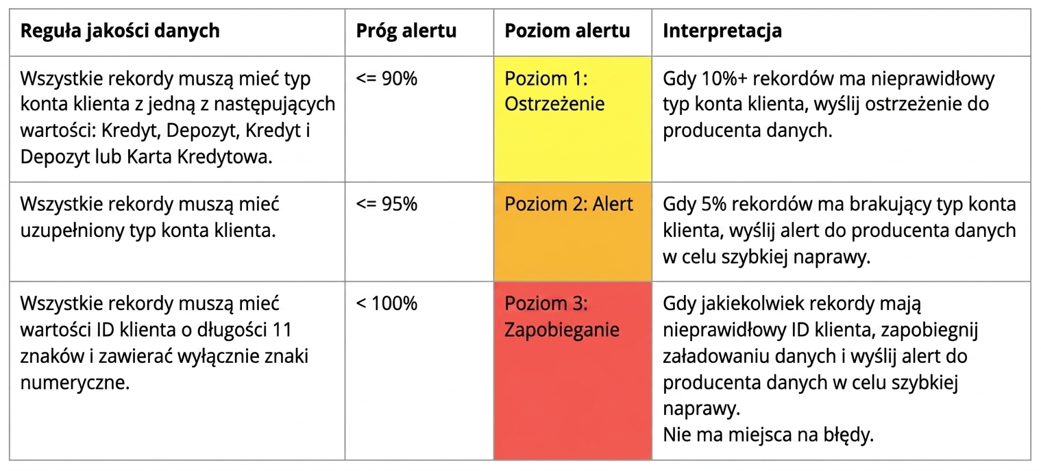 tabela z regułami jakości danych, progami alertów, poziomami alertów i interpretacjami