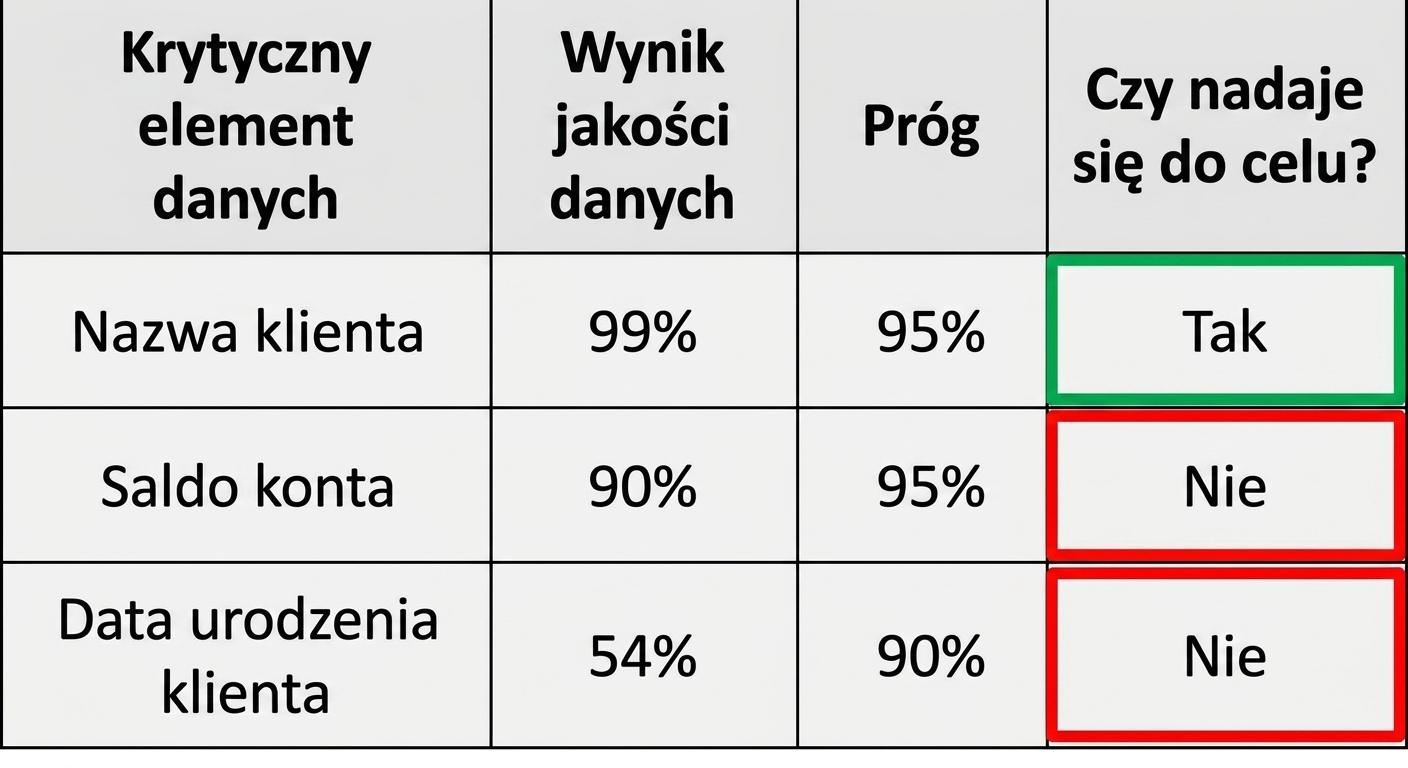 tabela danych
