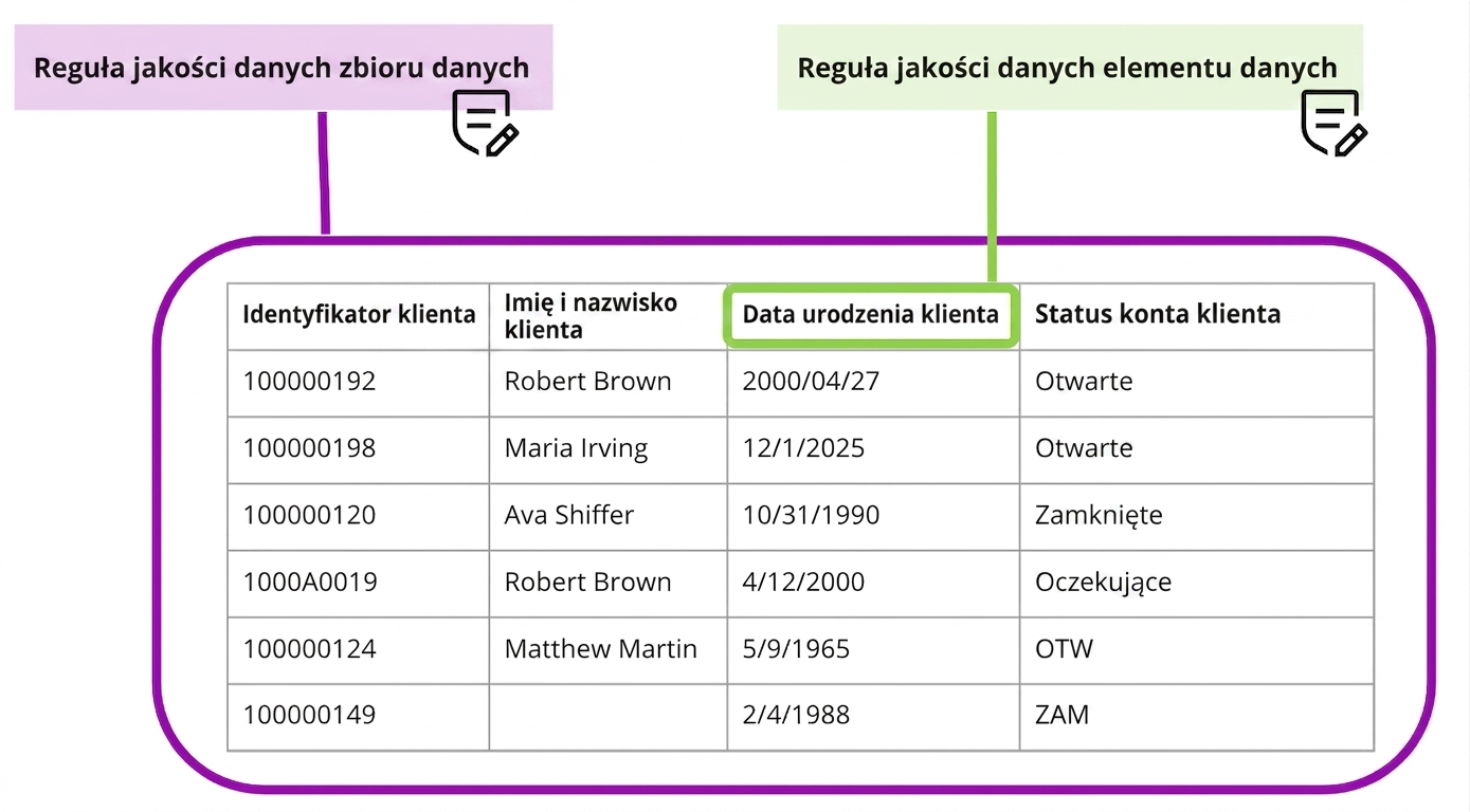 tabela ilustrująca reguły jakości danych na poziomie zbioru i elementu