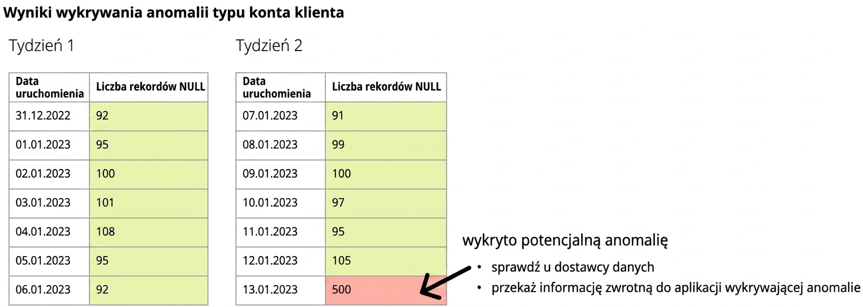 dwie tabele z danymi, gdzie potencjalna anomalia jest wykryta w ostatnim wierszu
