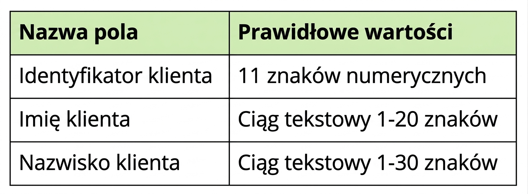 przykłady profilów danych