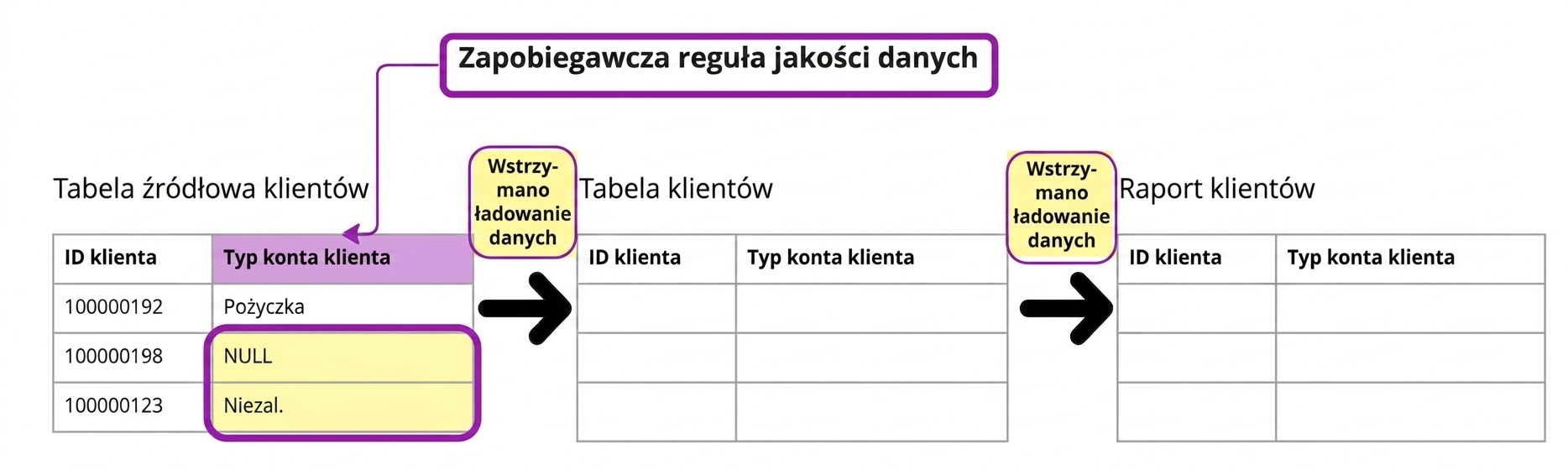 przykład prewencyjnej reguły jakości danych z trzema tabelami, gdzie dane są ładowane tylko do pierwszej tabeli