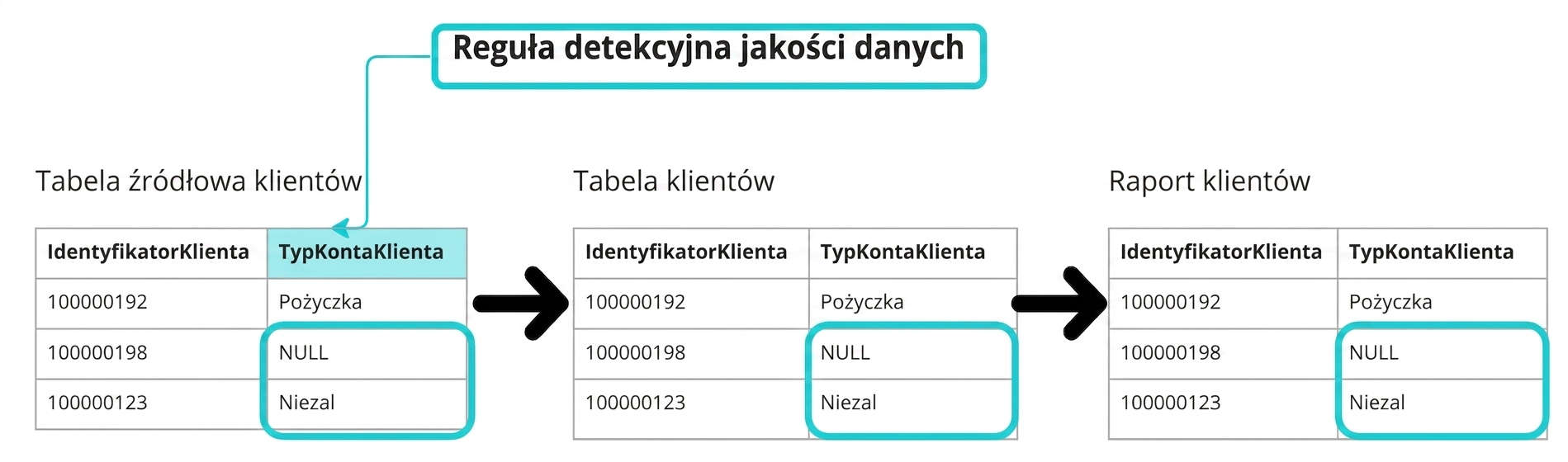 diagram trzech tabel z przykładem detektywistycznej reguły jakości danych