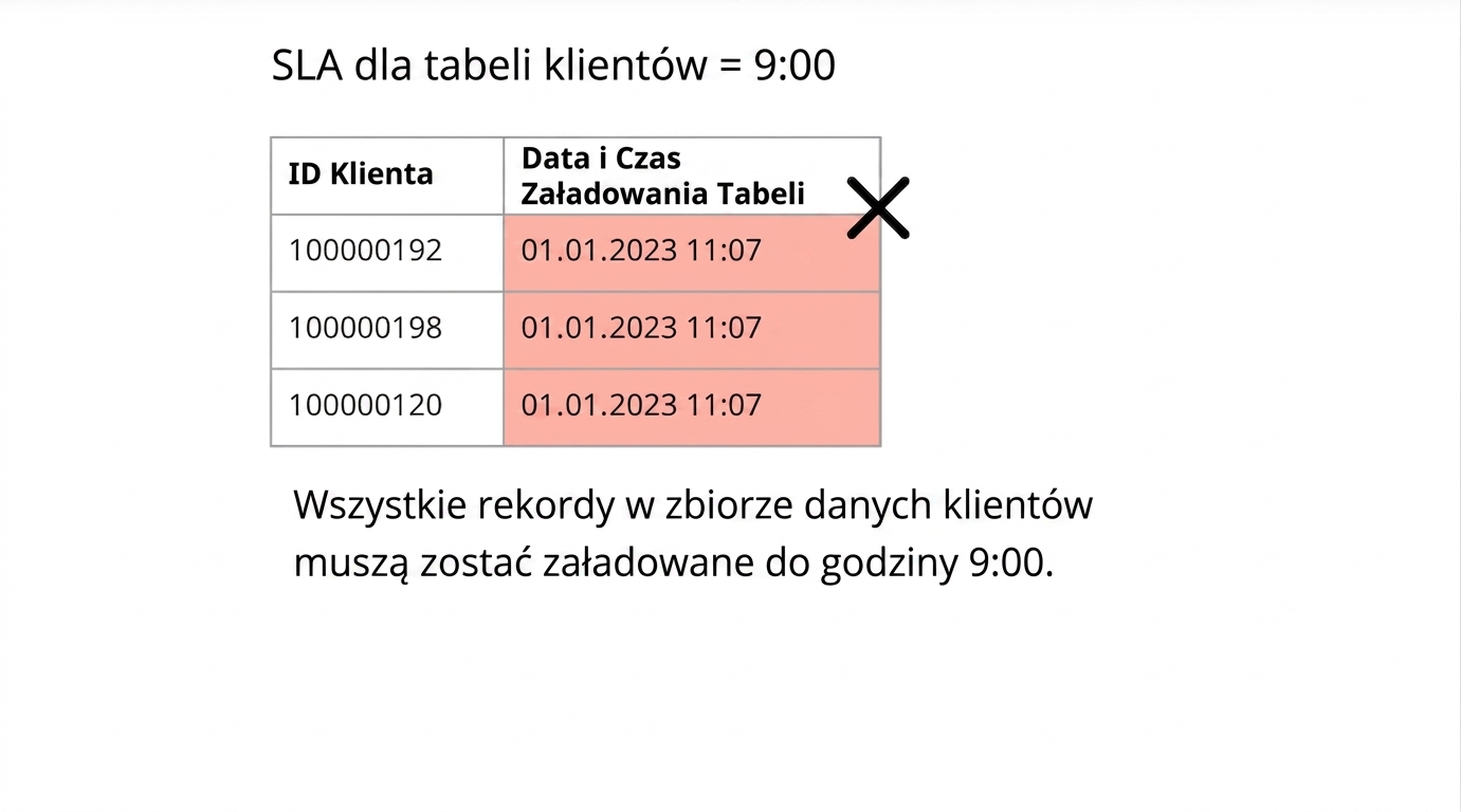 przykład terminowości: reguła jakości danych oraz dane i czasy ładowania tabel