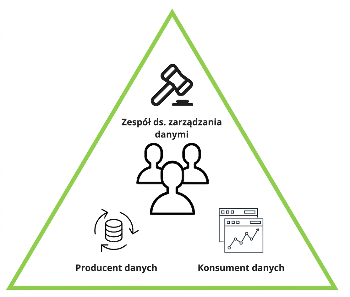 trójkąt ról