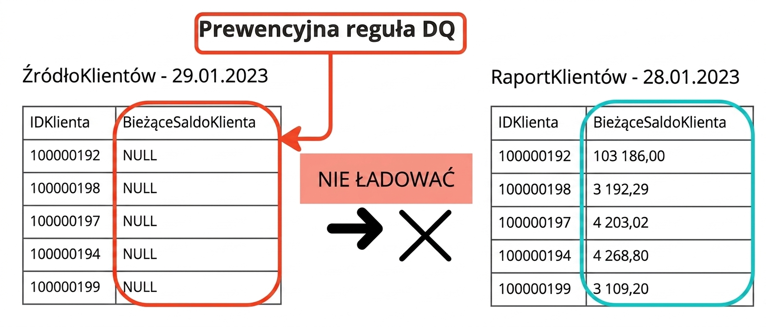 przykład prewencyjnej reguły jakości danych z dwiema tabelami, gdzie dane nie są ładowane do drugiej tabeli