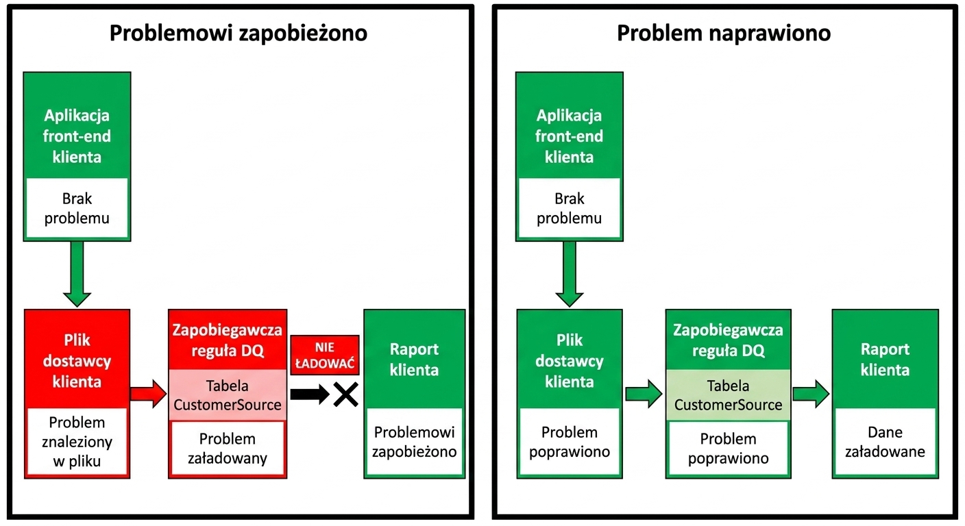 diagram z dwoma przykładowymi potokami danych: w pierwszym problem zostaje zablokowany, w drugim – naprawiony