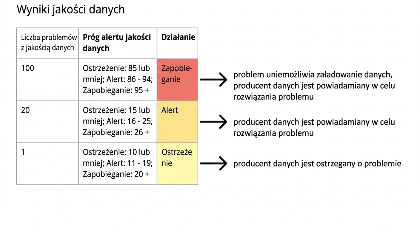 tabela z przykładami wyników jakości danych, możliwymi progami alertów i działaniami