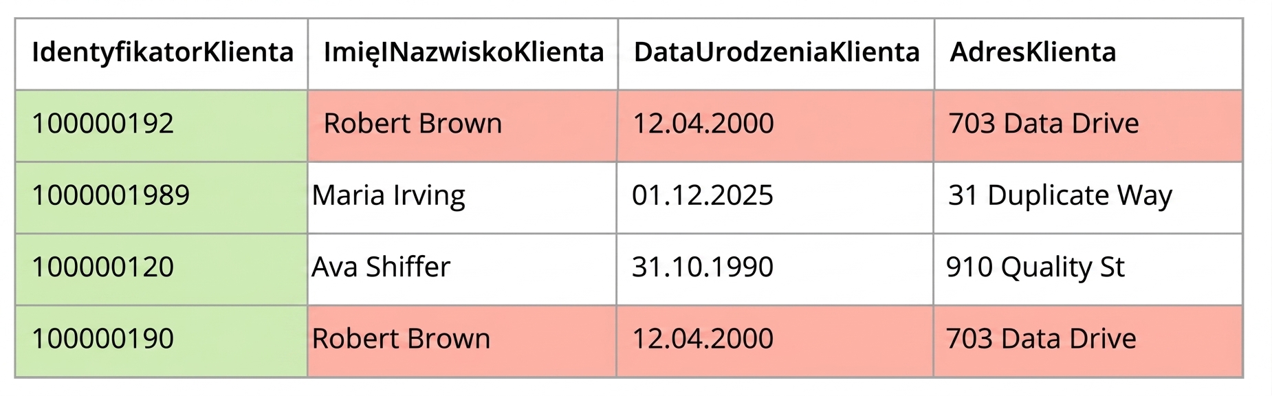 tabela ilustrująca regułę jakości danych dotyczącą unikalności