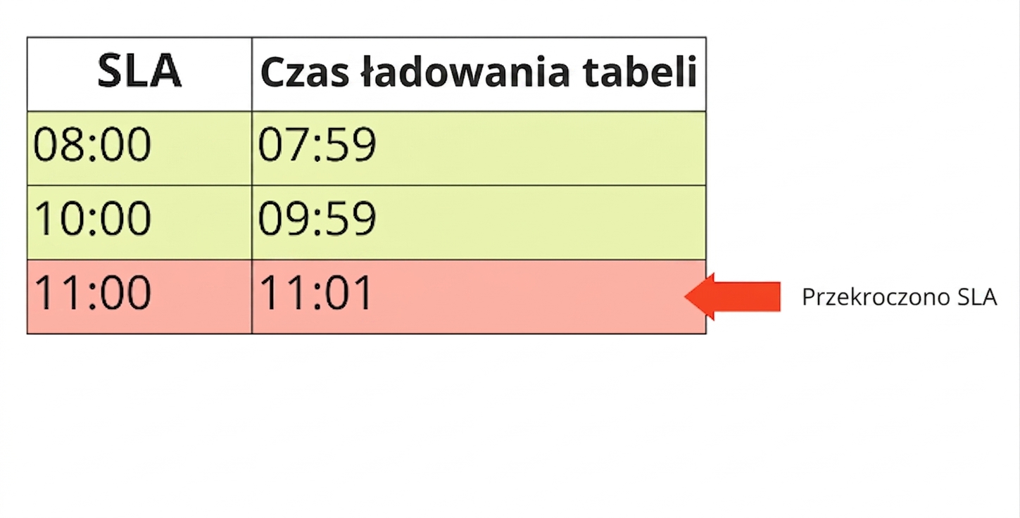 tabela z przykładem terminowości: SLA i czasy ładowania tabel