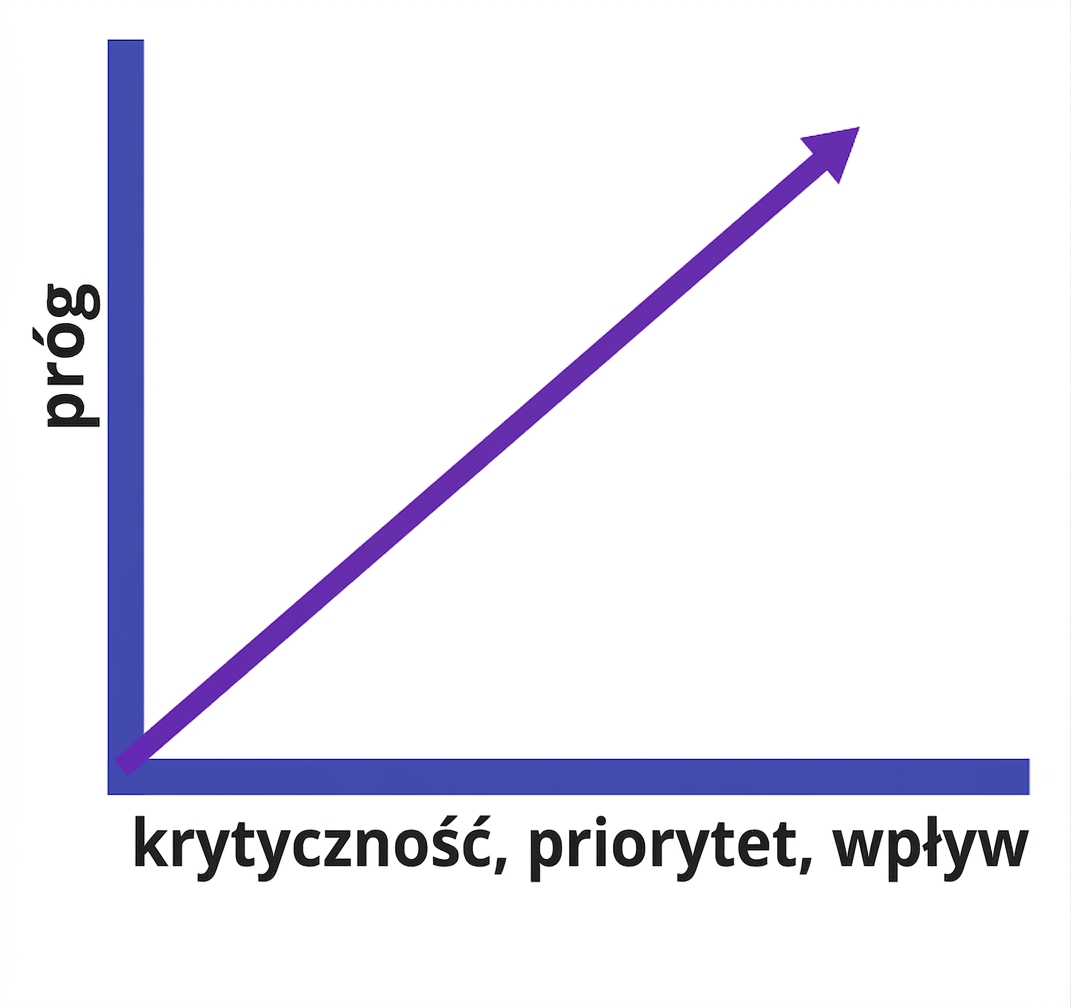 rosnący wykres liniowy pokazujący zależność między krytycznością, priorytetem i wpływem a progiem alertu