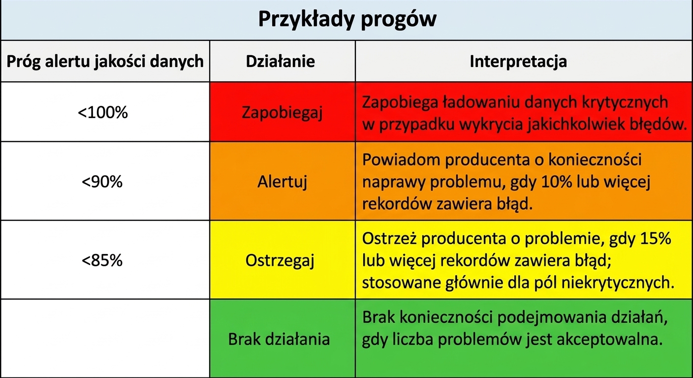 tabela z progami alertów, działaniami i interpretacjami przykładowych progów