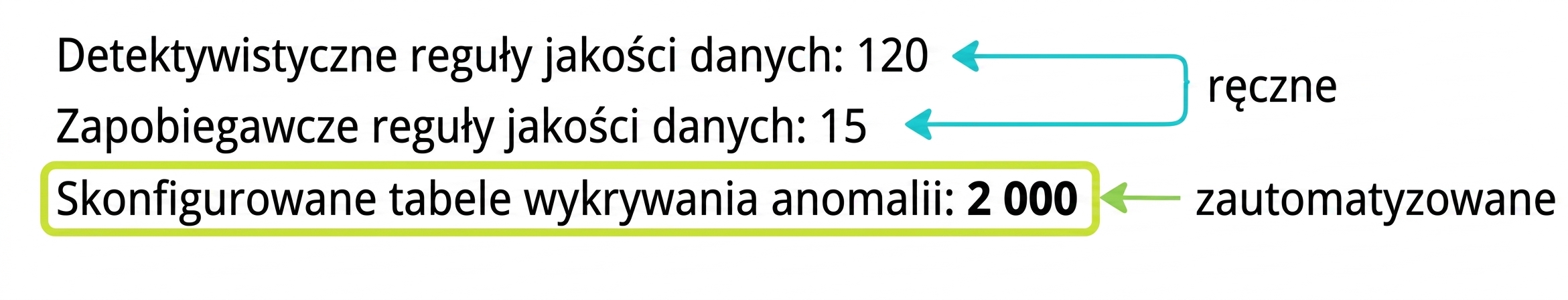 trzy wiersze tekstu dotyczące wykrywania detektywistycznego, prewencyjnego i wykrywania anomalii