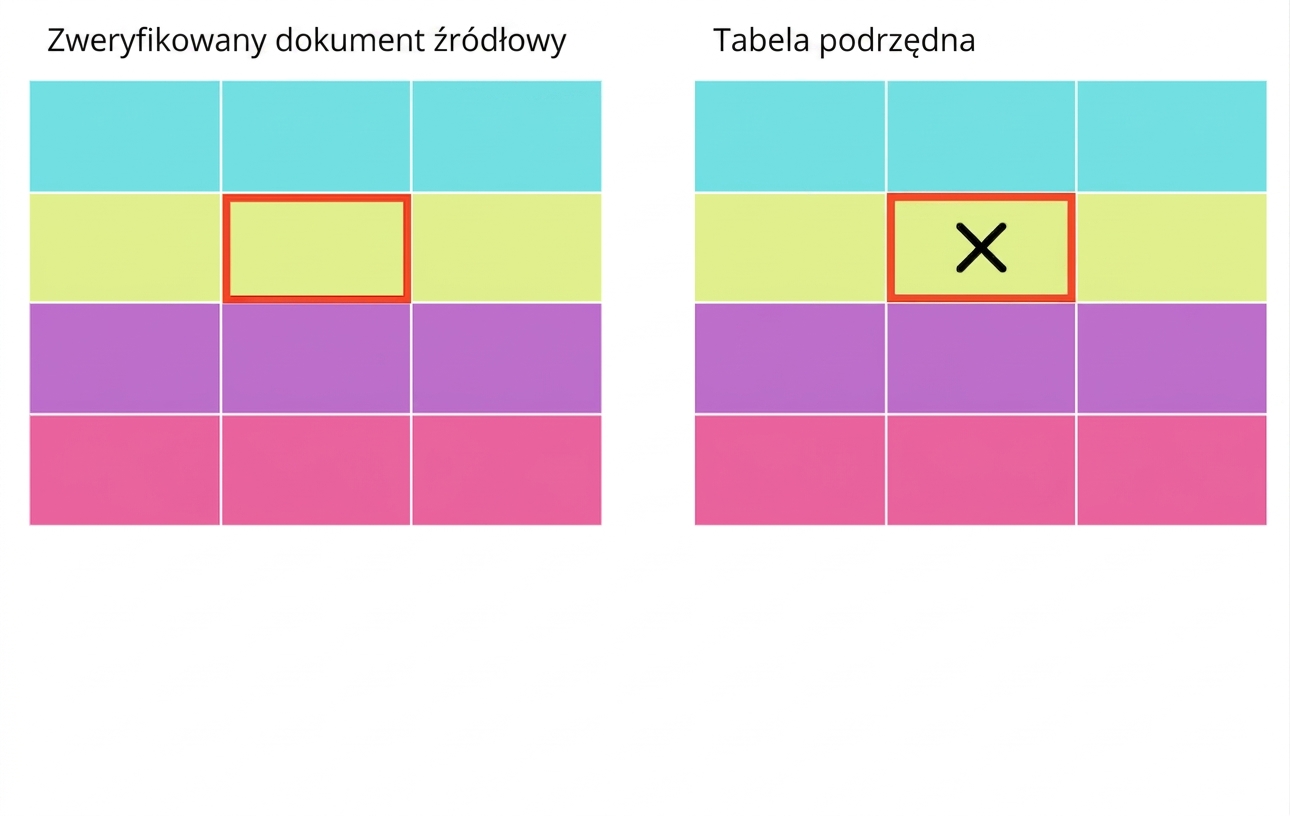 dwie tabele symbolizujące zweryfikowane źródło i tabelę docelową z jedną niepoprawną wartością