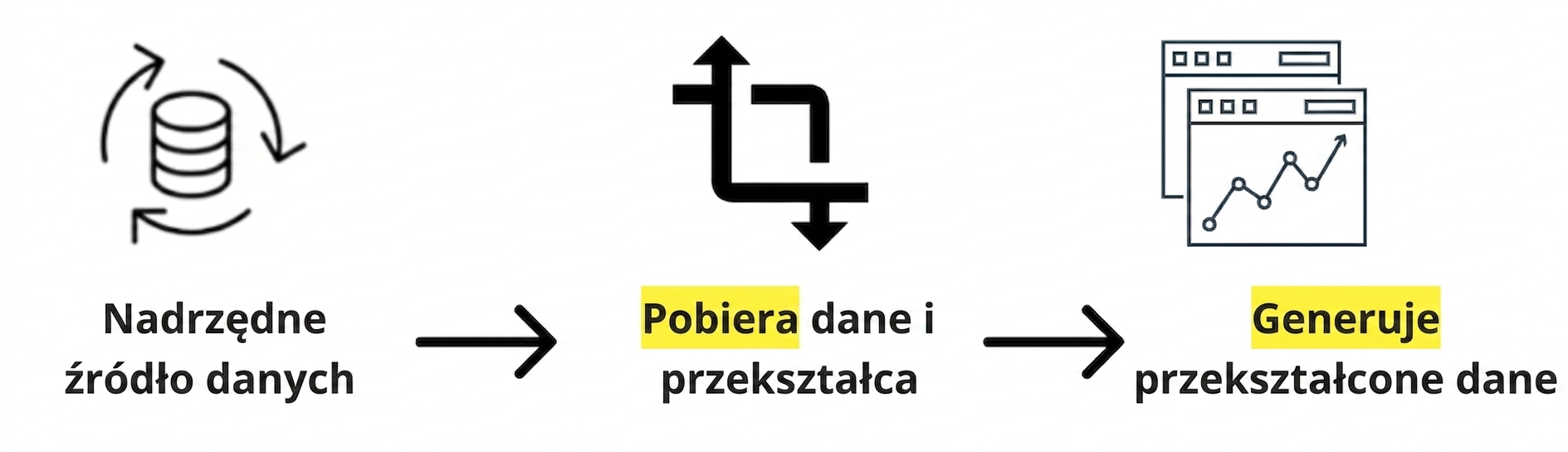 przepływ danych