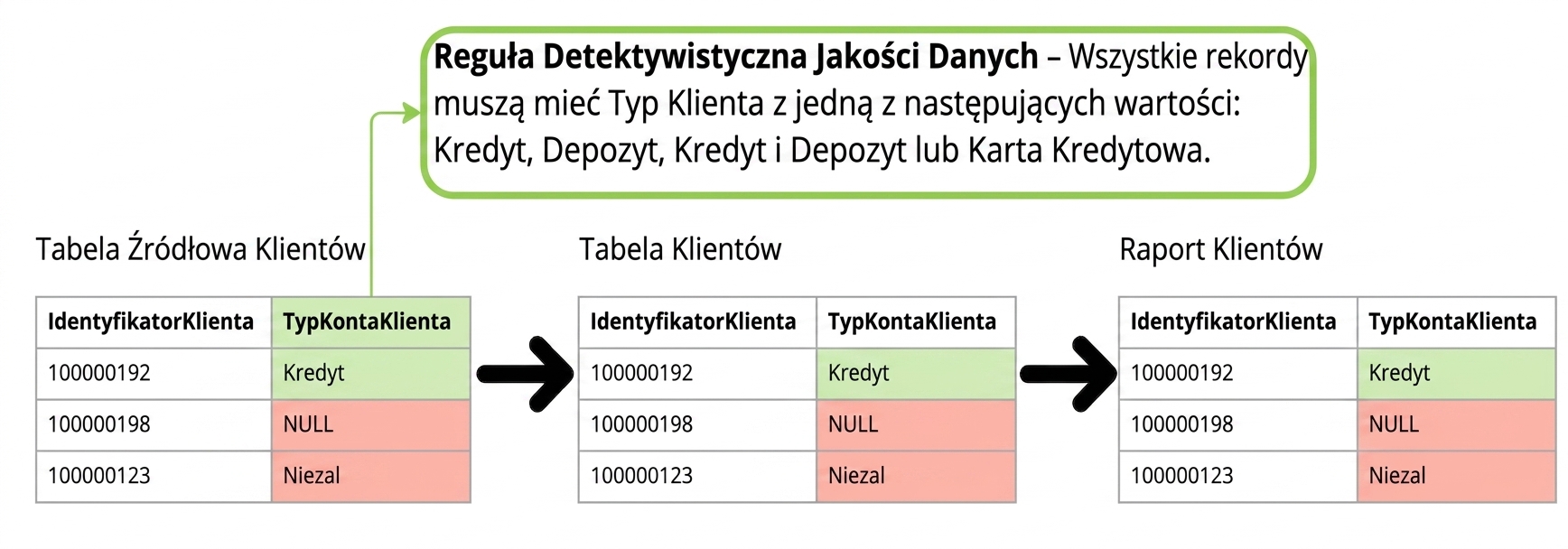 przykład detektywistycznej reguły jakości danych na trzech tabelach w potoku danych