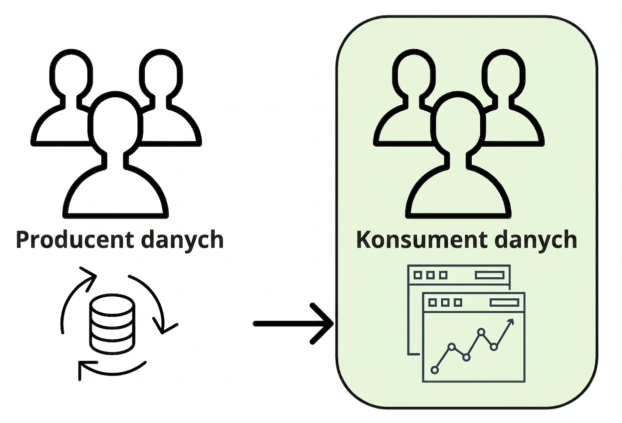 przepływ danych od producenta do konsumenta