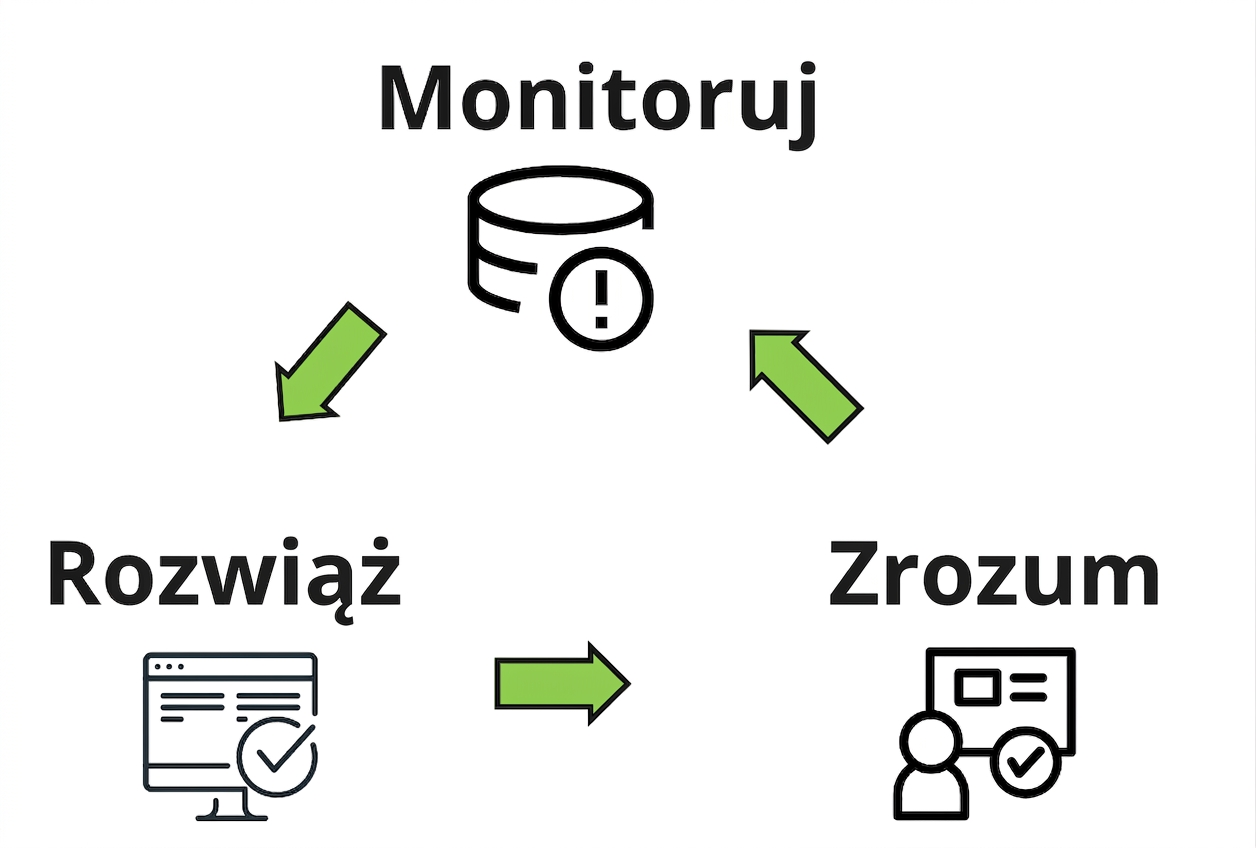 cykl działań