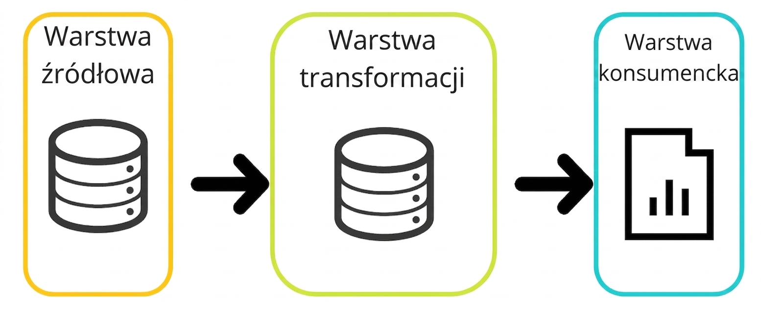 przykład rodowodu danych