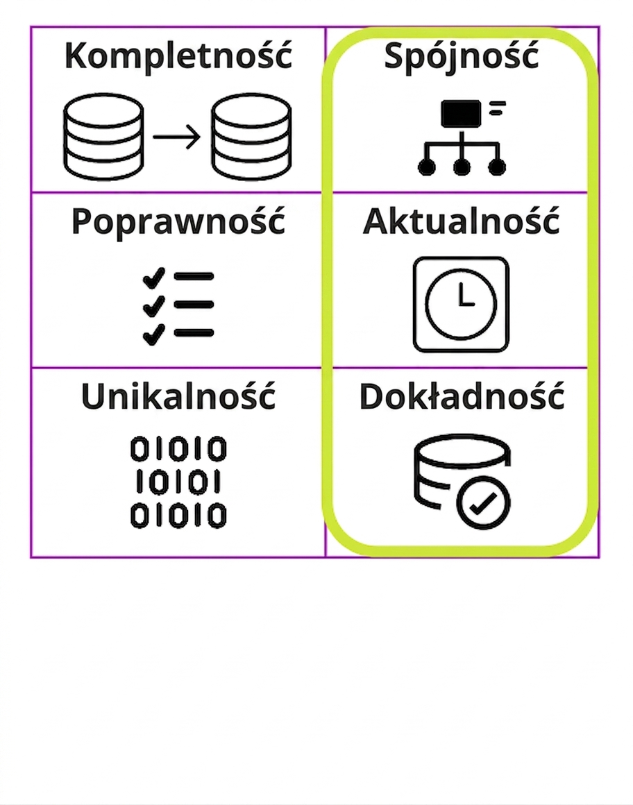 tabela z sześcioma wymiarami jakości danych, z wyróżnionymi: spójnością, terminowością i dokładnością
