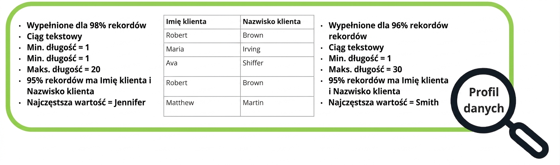 przykłady profilów danych